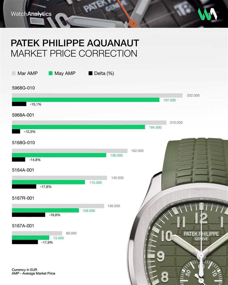 Patek Philippe 六款A(yù)quanaut爆款自從2022年1月以來綜合的價格走向。 (IG@Watchanalytics) PP百達(dá)翡麗Aquanaut手表二級市場價格趨勢6大熱門款近月跌逾16%-復(fù)刻表