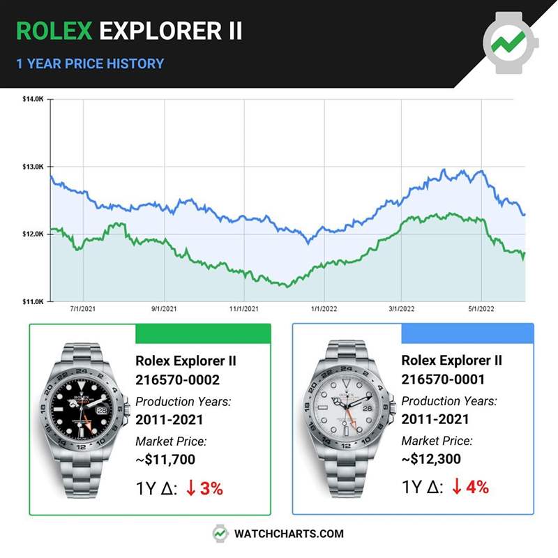 Rolex Explorer II｜探二新舊款216570、226570最新價(jià)格行情差異-復(fù)刻表
