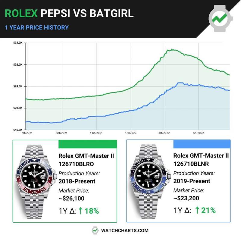 Rolex GMT-Master II五珠帶手表行情連跌數(shù)月仍穩(wěn)站逾18%溢價(jià)率-復(fù)刻表