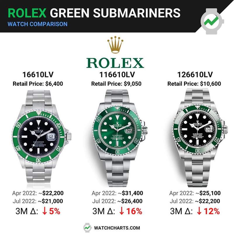 3代Rolex綠水鬼手表哪款行情最好？勞力士綠面Submariner最新價(jià)格-復(fù)刻表