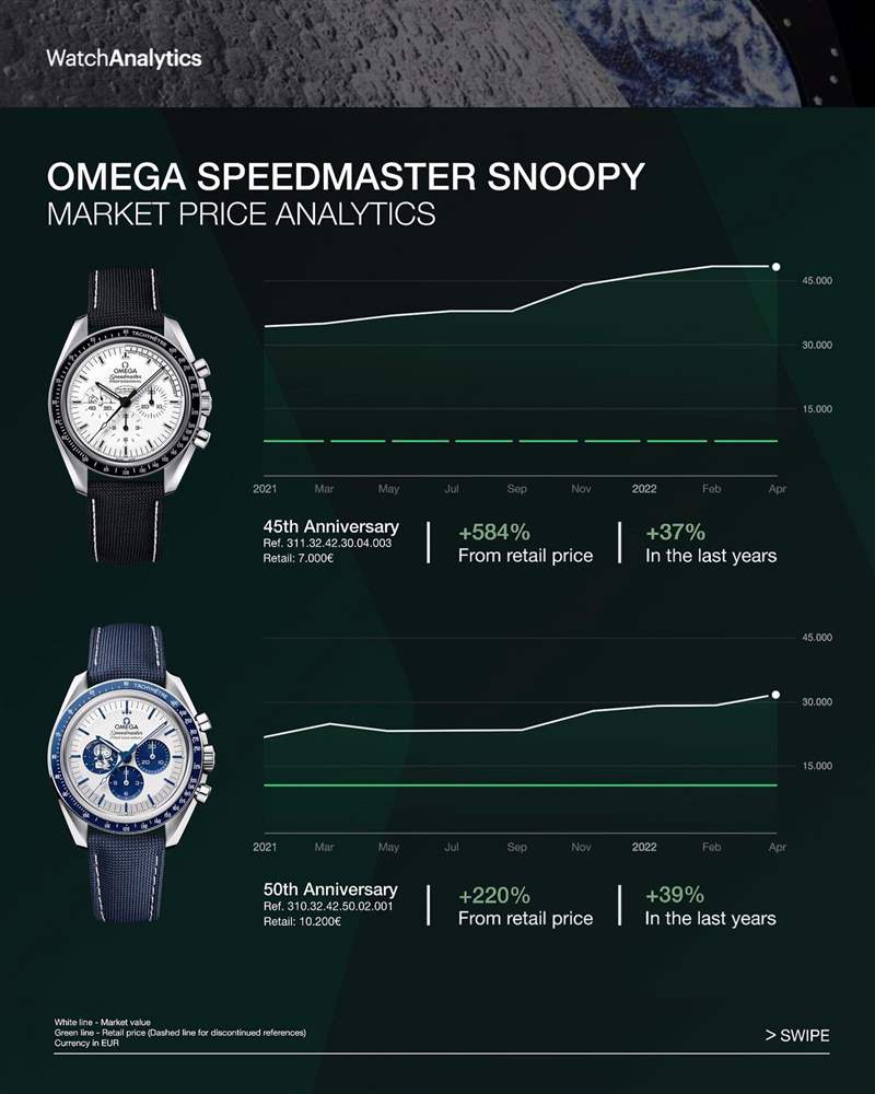 OMEGA 3款絕版超霸手表今年行情高漲其中1只升67%身價翻超過3倍-復刻表