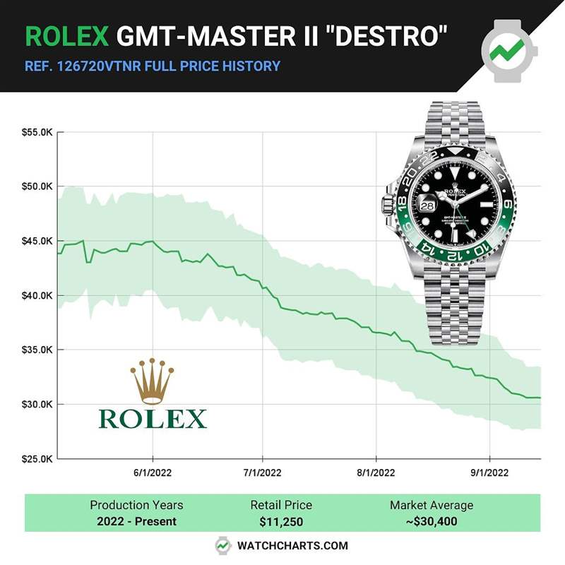 Rolex GMT-Master II左冠手表最新價格 出道溢價升近3倍及后折半-復刻表