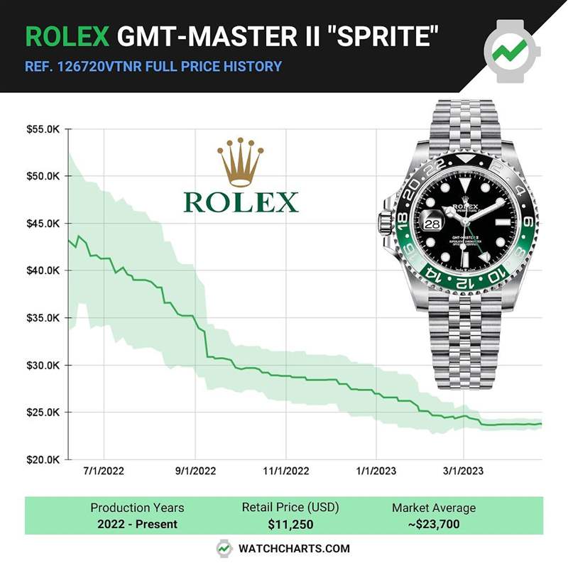 ROLEX GMT-Master II左冠手表最新行情入手126720VTNR好時機？-復刻表